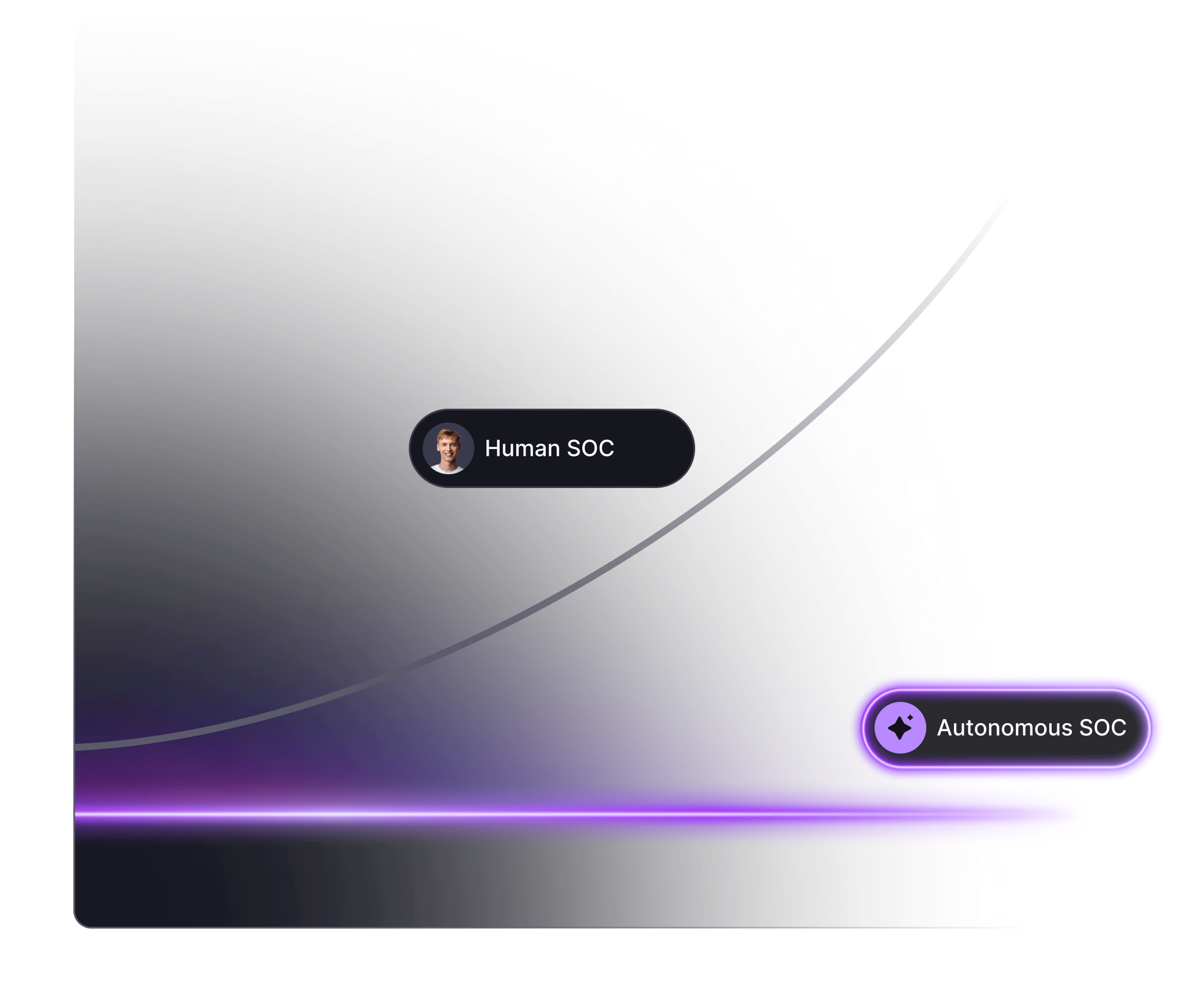 Cost over time: Human SOC rising vs flat Autonomous SOC